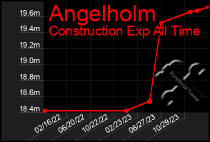 Total Graph of Angelholm