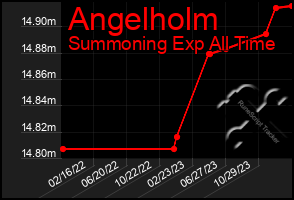 Total Graph of Angelholm