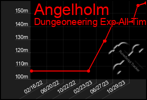 Total Graph of Angelholm