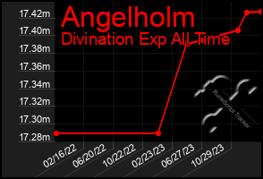 Total Graph of Angelholm