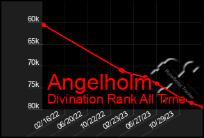 Total Graph of Angelholm