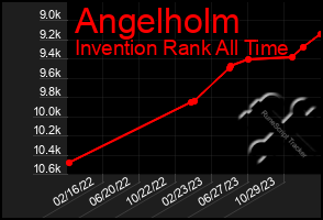 Total Graph of Angelholm