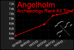 Total Graph of Angelholm