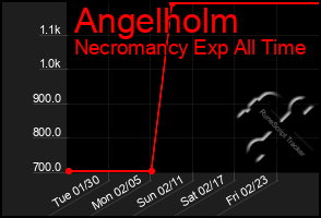 Total Graph of Angelholm