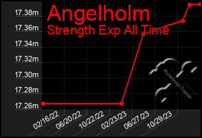 Total Graph of Angelholm