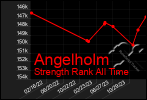 Total Graph of Angelholm