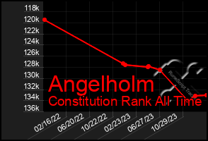 Total Graph of Angelholm