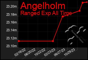 Total Graph of Angelholm