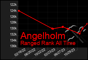 Total Graph of Angelholm