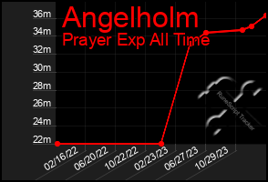 Total Graph of Angelholm