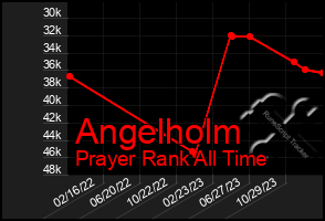 Total Graph of Angelholm