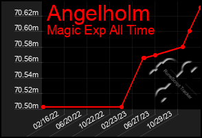 Total Graph of Angelholm