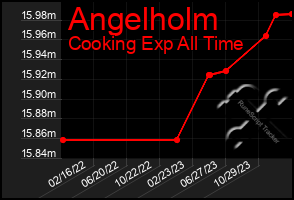 Total Graph of Angelholm