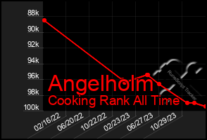 Total Graph of Angelholm