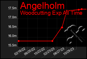 Total Graph of Angelholm