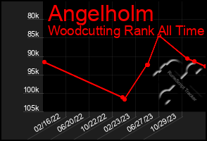 Total Graph of Angelholm