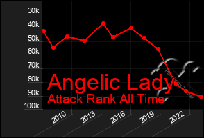 Total Graph of Angelic Lady