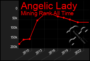 Total Graph of Angelic Lady