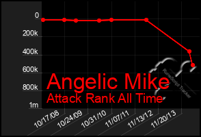 Total Graph of Angelic Mike