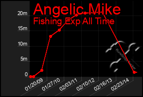 Total Graph of Angelic Mike