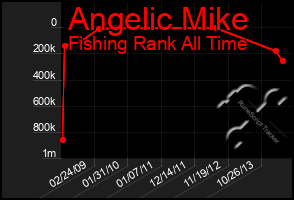 Total Graph of Angelic Mike