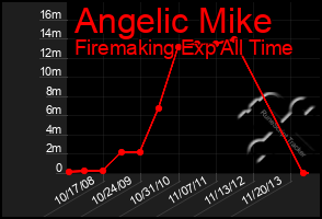 Total Graph of Angelic Mike