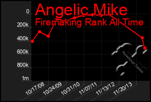 Total Graph of Angelic Mike