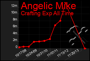 Total Graph of Angelic Mike