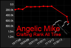 Total Graph of Angelic Mike