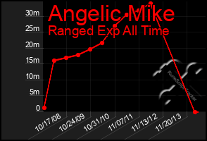 Total Graph of Angelic Mike