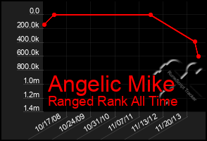 Total Graph of Angelic Mike