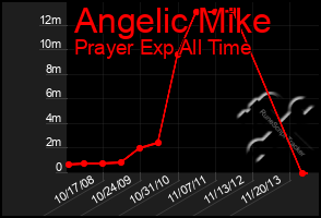 Total Graph of Angelic Mike