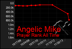 Total Graph of Angelic Mike