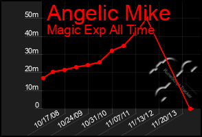 Total Graph of Angelic Mike