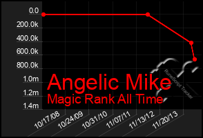 Total Graph of Angelic Mike