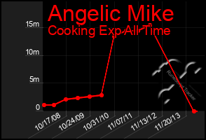 Total Graph of Angelic Mike