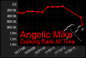 Total Graph of Angelic Mike