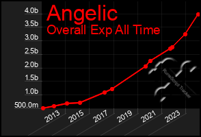 Total Graph of Angelic