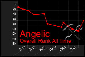 Total Graph of Angelic