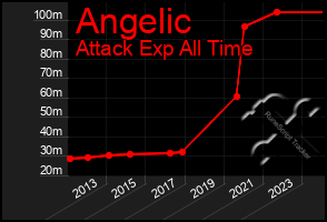 Total Graph of Angelic