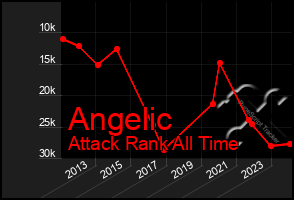 Total Graph of Angelic