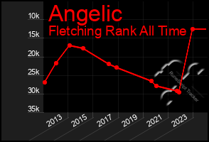 Total Graph of Angelic