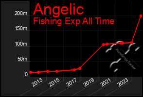 Total Graph of Angelic