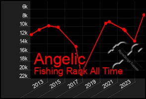 Total Graph of Angelic