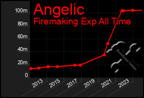 Total Graph of Angelic