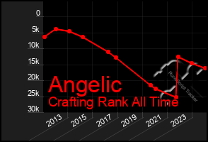 Total Graph of Angelic