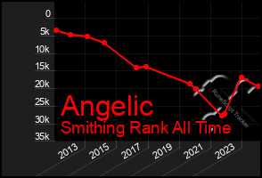 Total Graph of Angelic