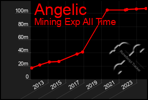 Total Graph of Angelic