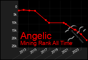 Total Graph of Angelic