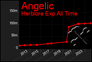 Total Graph of Angelic